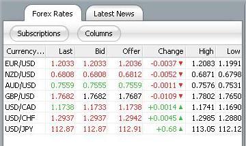 Котировки forex в выходные